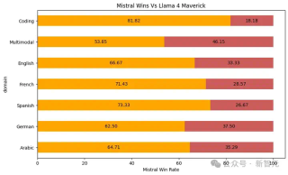 欧洲黑马Mistral Medium 3来了！跑分对标最强Claude，实测大翻车