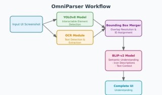 微软OmniParser V2发布：大模型转化为计算机智能体