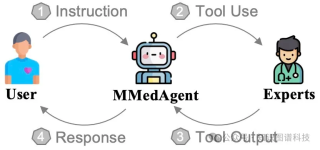 斯坦福&amp;哈佛医学院 - MMedAgent，一个用于医疗领域的多模态医疗AI智能体