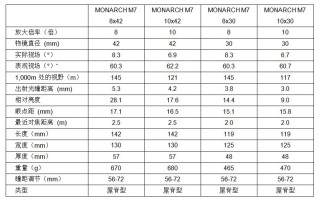 尼康发布MONARCH M5双筒望远镜和MONARCH M7双筒望远镜