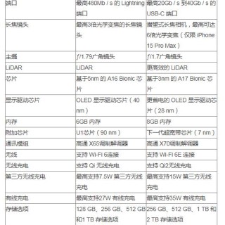 苹果15Pro系列21项变化汇总 iPhone 15 Pro与iPhone 14 Pro参数对比