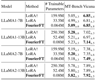 ICML 2024 - 脱离LoRA架构，训练参数大幅减少，新型傅立叶微调来了