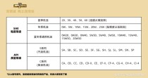 汽车机油级别高低分类，汽油机油分为6个等级