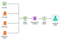 借助NVIDIA OSMO扩展AI机器人开发工作负载