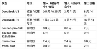降价75%，DeepSeek“错峰定价”，压力给到了豆包们？