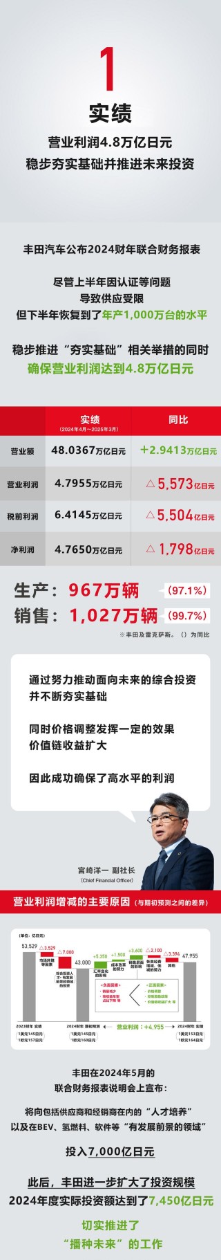 丰田发布2024财年联合财务报表 营业利润4.8万亿日元