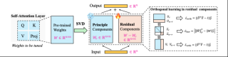 ICML 2025 Oral！北大和腾讯优图破解AI生成图像检测泛化难题：正交子空间分解