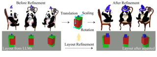 ICML 2024｜复杂组合3D场景生成，LLMs对话式3D可控生成编辑框架来了