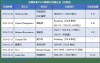 百度拜读09baidu生物医药公司Adcentrx宣布A+轮融资增加至5100万美元