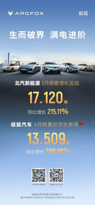 北汽极狐公布5月销量共13509辆 同比增长200.2%