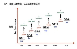 sp机油是什么等级