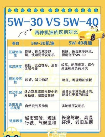 韩系车用5w20机油好吗？5w40机油适合韩系车吗