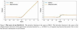 ICML 2024 - 梯度检查点太慢？不降速、省显存，LowMemoryBP大幅提升反向传播显存效率