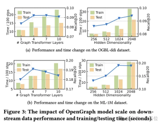 港大开源图基础大模型OpenGraph- 强泛化能力，前向传播预测全新数据