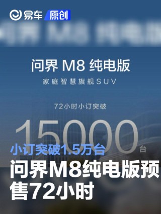 问界M8纯电版预售72小时小订突破1.5万台 将于8月上市