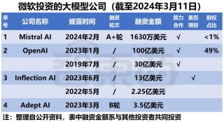 微软阿里遥遥领先，中美云巨头狂投1600亿，争做大模型最强金主