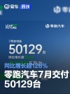 零跑汽车7月交付50129台 同比增长超126%