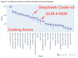 编码数学击败GPT4-Turbo！DeepSeek-Coder-v2登顶竞技场最强开源编码模型 