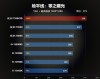 高性能CPU AMD锐龙9 7950X处理器助力年底进度条拉满