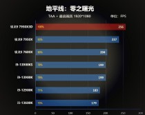 高性能CPU AMD锐龙9 7950X处理器助力年底进度条拉满