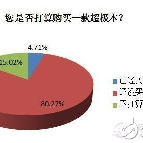 超极本选购必看