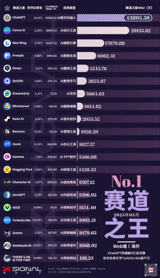 AI应用行业全景洞察丨海外丨2025年5月丨万字长文丨Xsignal