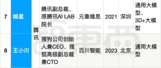 25位大厂高管转战生成式AI创业，吸金猛，不差钱，覆盖全产业链