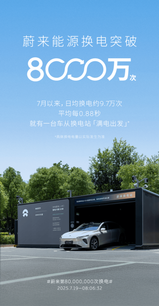 蔚来换电突破8000万次 7月日均换电约9.7万次