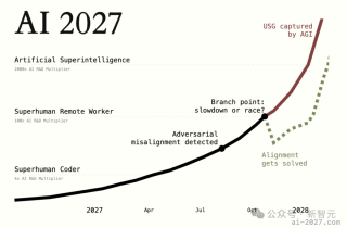 末日时间表来了！前OpenAI研究员76页硬核推演：2027年ASI接管世界，人类成NPC