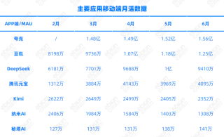 AI搜索半年盘点：夸克元宝豆包会不会掀了百度的桌子？
