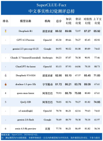 中文大模型幻觉测评系列：事实性幻觉测评结果发布！