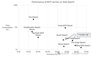哇！首个MCPBench来了，MCP竟然不比Function Calls更有优势？ - 最新