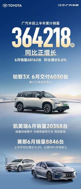 广汽丰田上半年销量364218台 同比实现正增长
