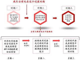硅谷深思：GPT应用迟未爆发，大模型泡沫根源初探