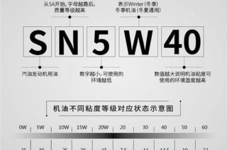 sp和sn机油哪个级别高
