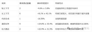 AI编程里程碑！谷歌AI自己写代码惊呆工程师，GPU内核算法反超人类21%