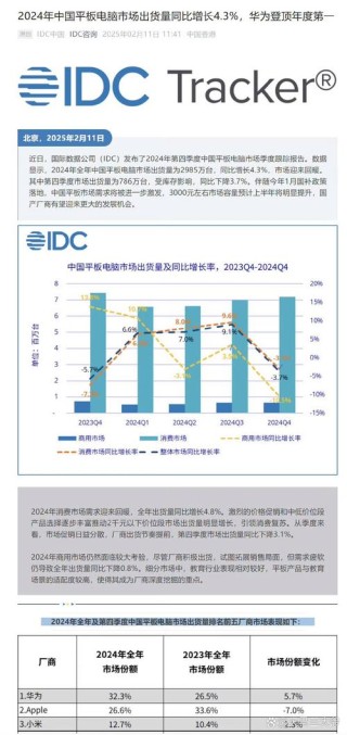 华为连续五个季度成为中国平板市场第一！超越苹果