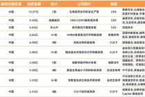 百度拜读09baidu2023Q1全球生物医药投融资报告：资本市场的春天还没来