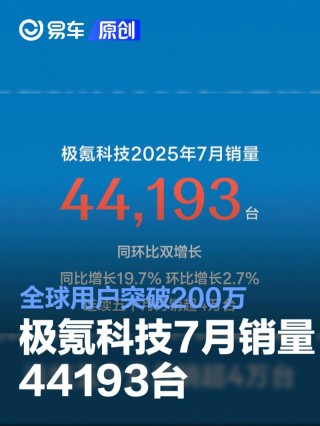 极氪科技7月销量44193台 全球用户突破200万