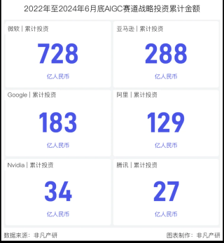 行业报告 - 2024年H1全球AIGC行业半年报