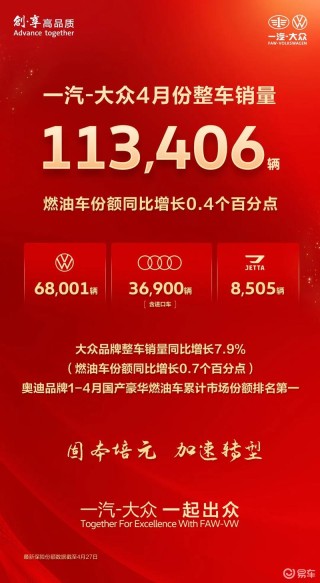 一汽-大众4月份整车销量113406辆 燃油车份额同比增长0.4%