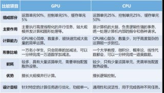 OpenAI都想入局的GPU，究竟是个啥？