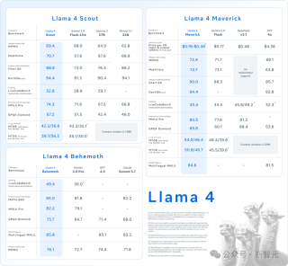 刚刚，Llama 4深夜开源击败DeepSeek V3！2万亿多模态巨兽抢回王座