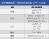 全合成机油的字母标识，全合成机油的级别