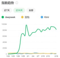 DeepSeek爆火一个月，豆包、Kimi们怎么样了？