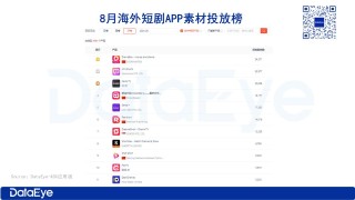 乌克兰公司入局短剧：年入6亿，又转做AI聊天？称AI能降40%成本