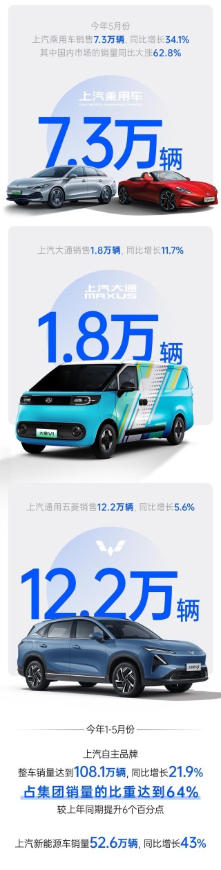 上汽集团5月销量36.6万辆 同比增长10.2%