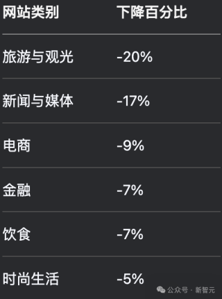 AI狂欢，网站末日来了！互联网变现难，谷歌让点击惨遭灭顶之灾