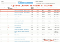 OpenAI重夺竞技场第一，但这波靠的是4o