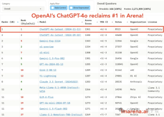 OpenAI重夺竞技场第一，但这波靠的是4o